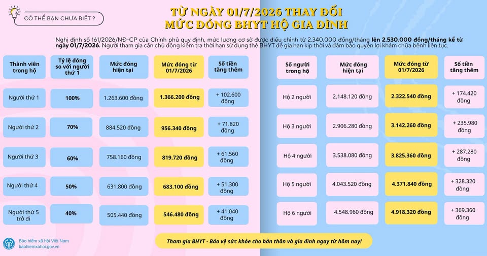 Thay đổi mức đóng, tăng quyền lợi hưởng BHYT từ ngày 01/7/2026
